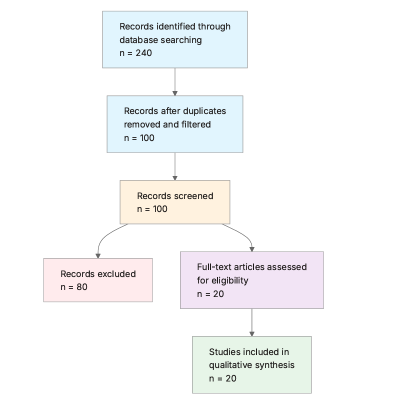 Latest Research on Acceptance and Commitment Therapy (ACT) PRSIMA Flow Diagram