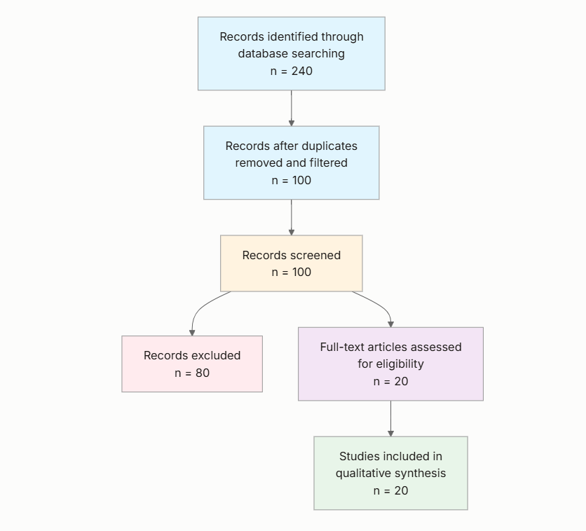 breast cancer treatment prisma flow diagram
