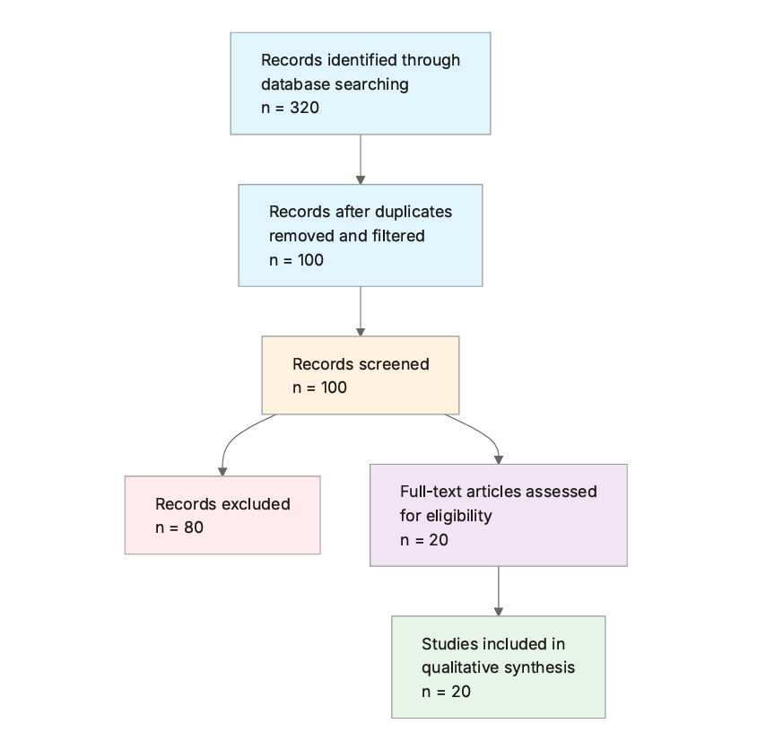 mental health research prisma flow diagram