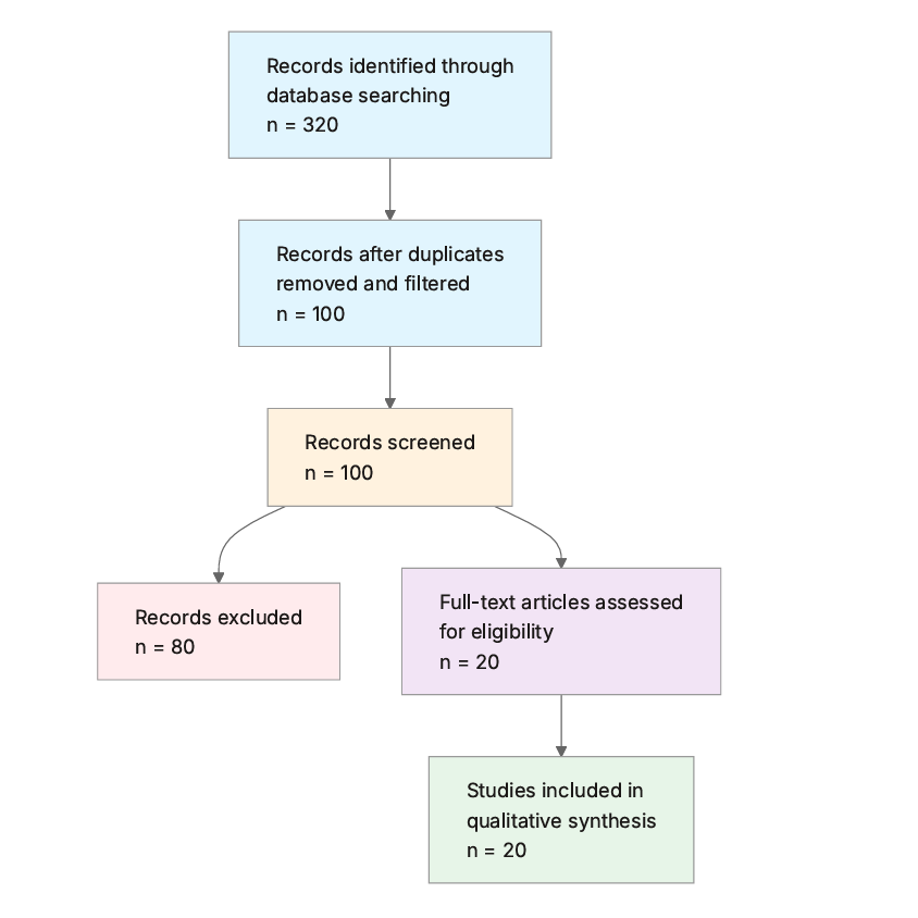 cancer research prisma flow diagram