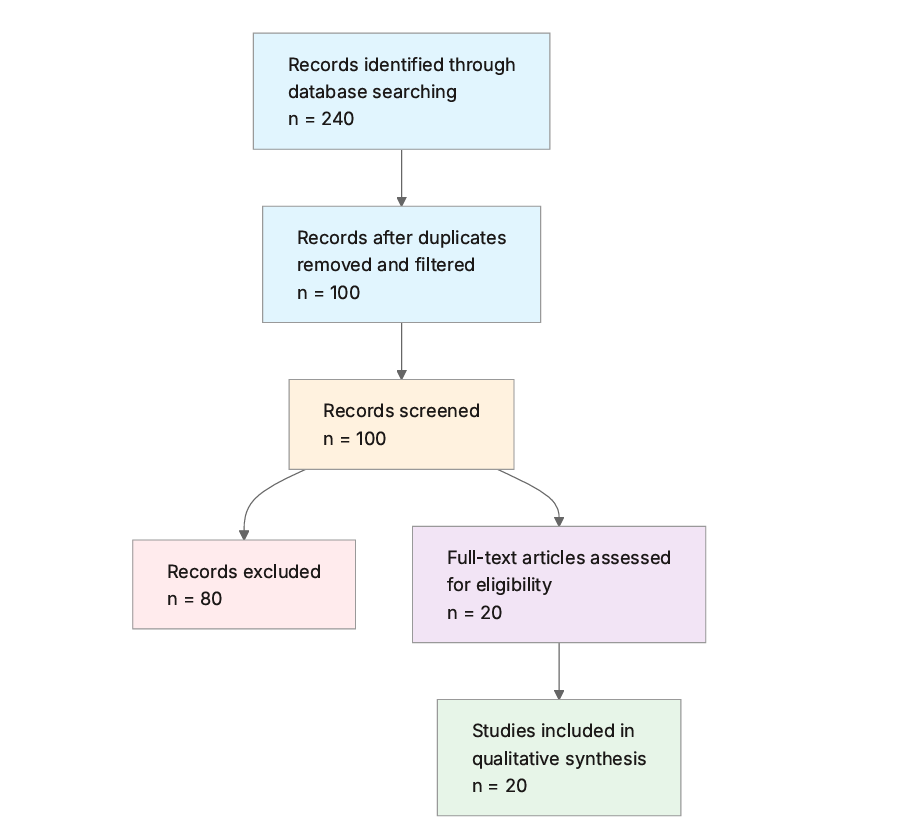 Triple Negative Breast Cancer Prisma flow diagram
