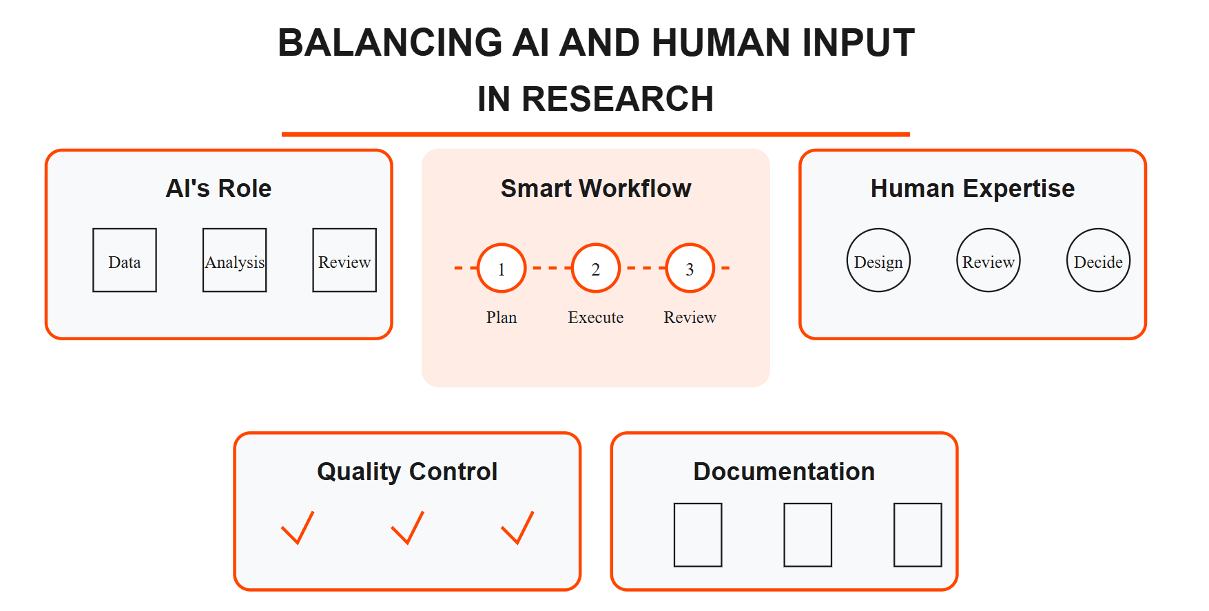 Balancing AI and Human Input