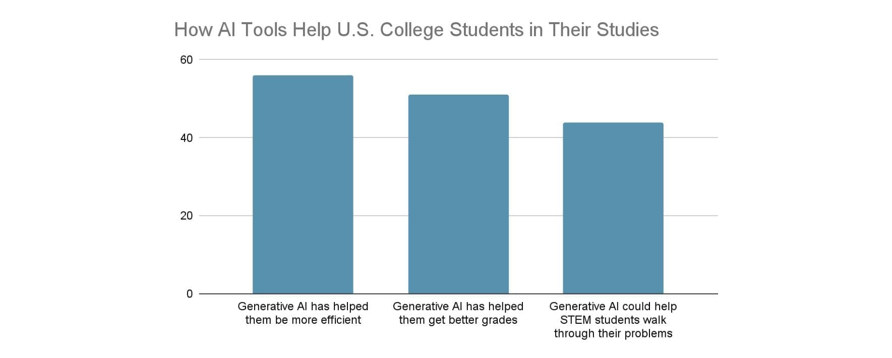 Percentage of U.S. college students reported that generative AI had helped them achieve better grades