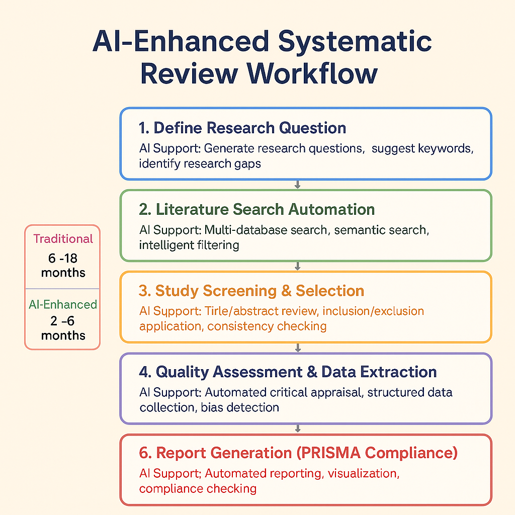 Step-by-Step Guide to Using AI in Systematic Reviews