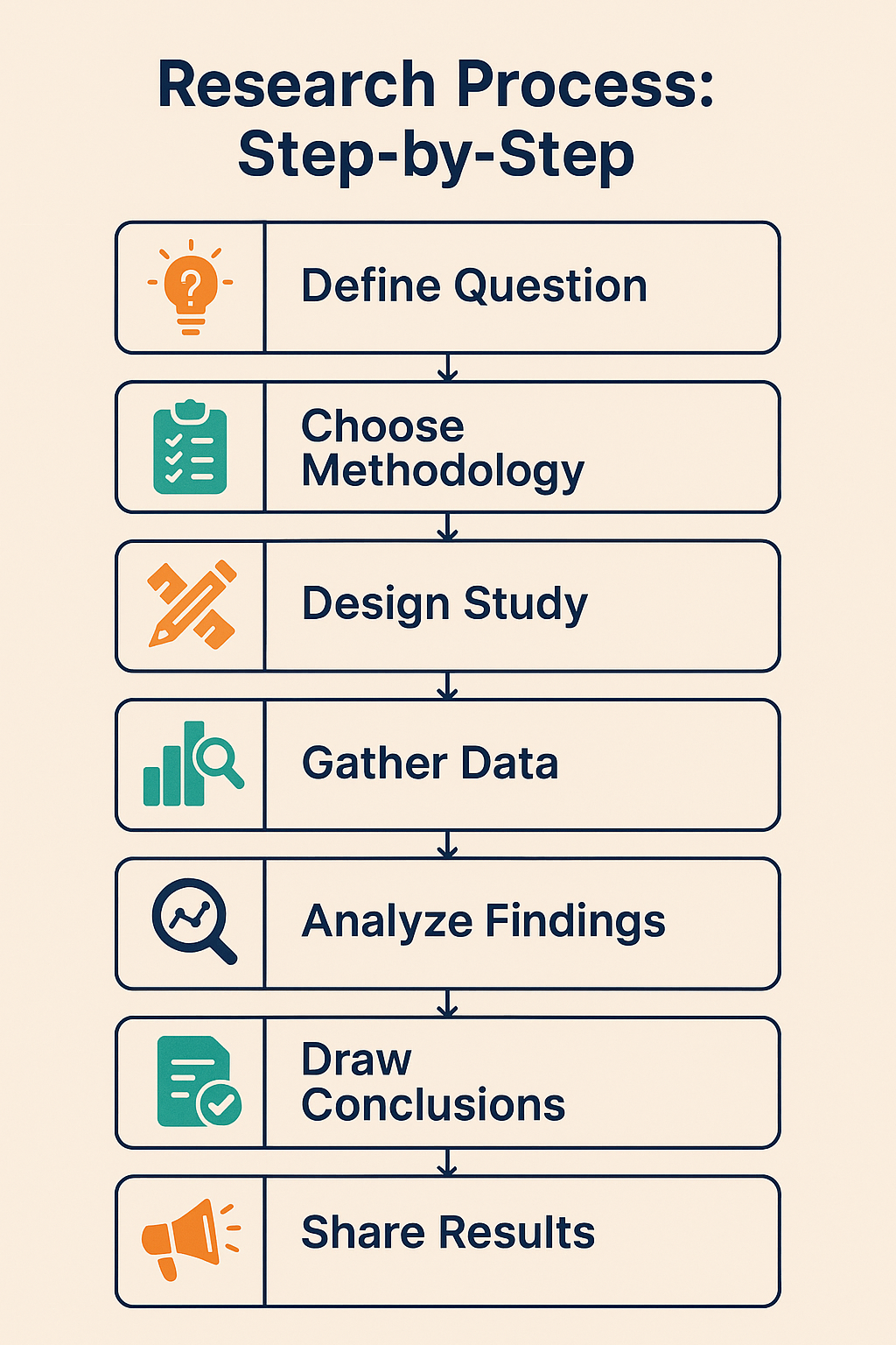 The Research Process: A Step-by-Step Guide