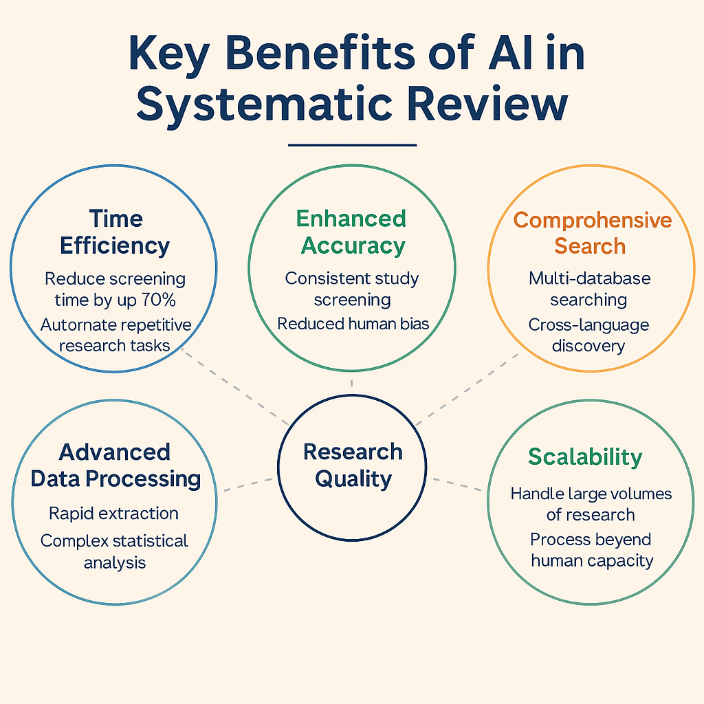Benefits of Using AI in Systematic Review and Meta-Analysis