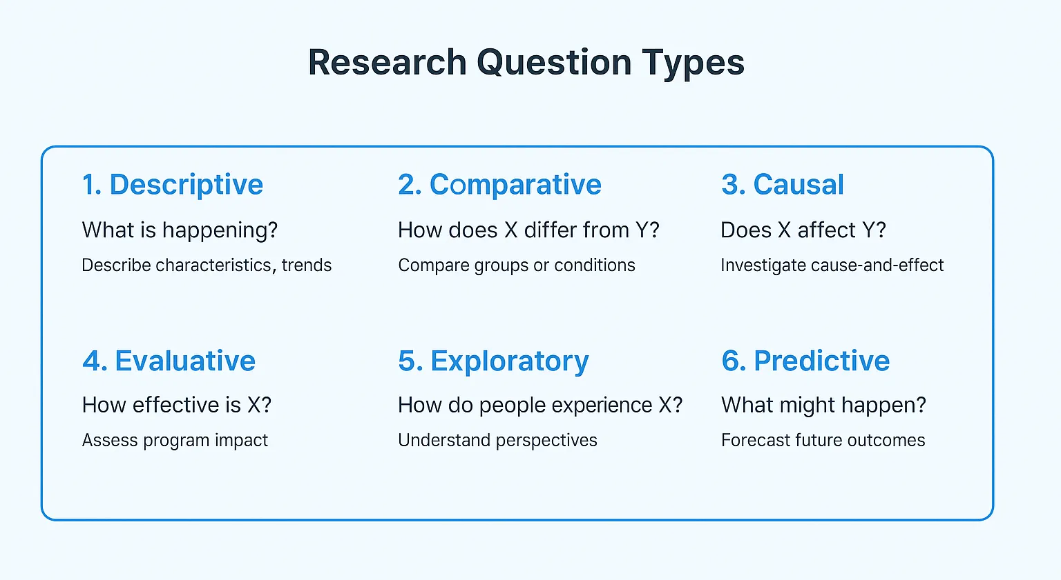 Research Question Types
