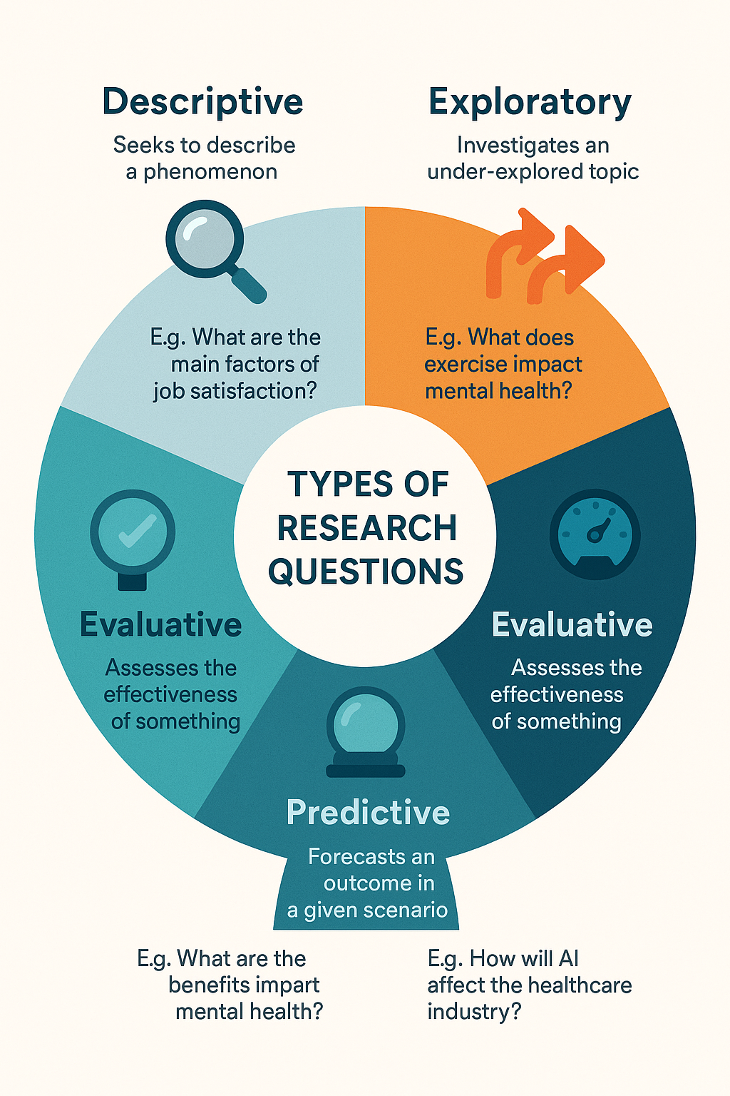 Types of Research Questions