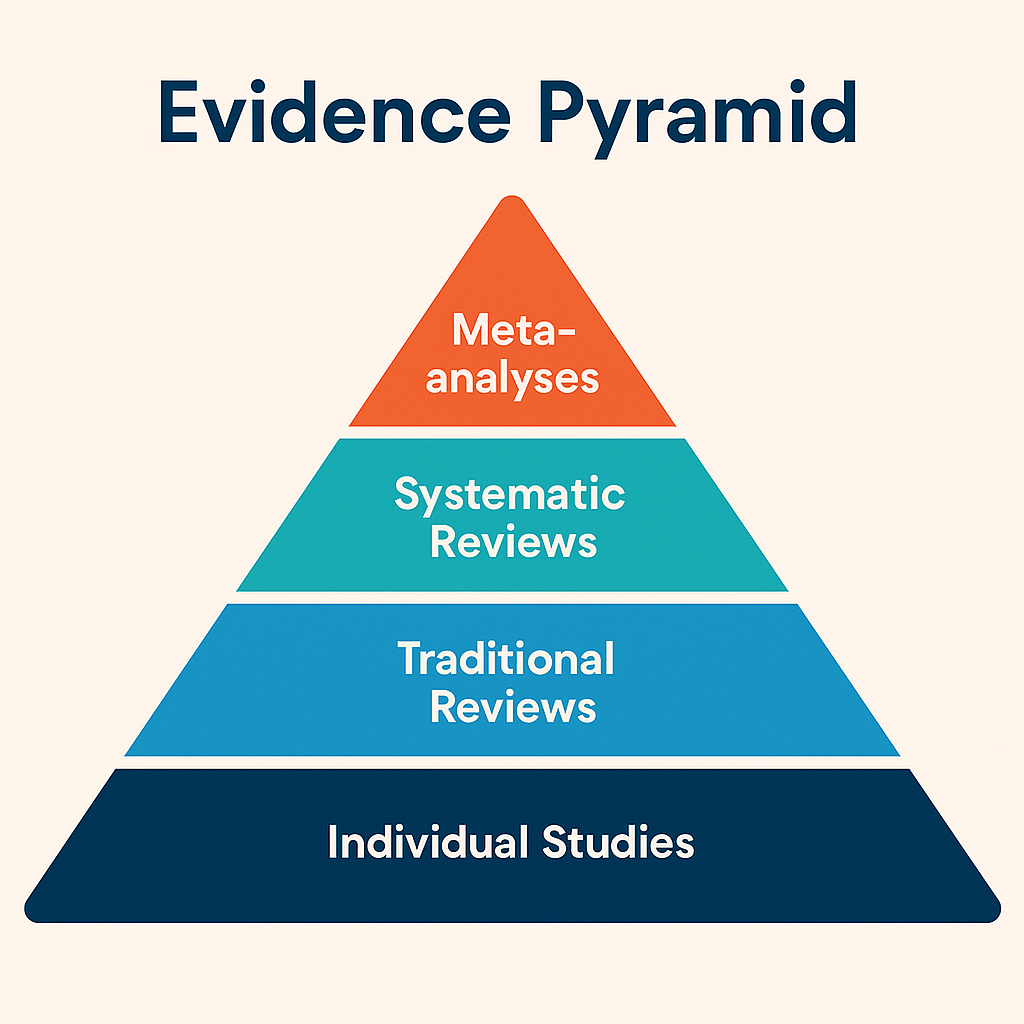 Evidence Pyramid