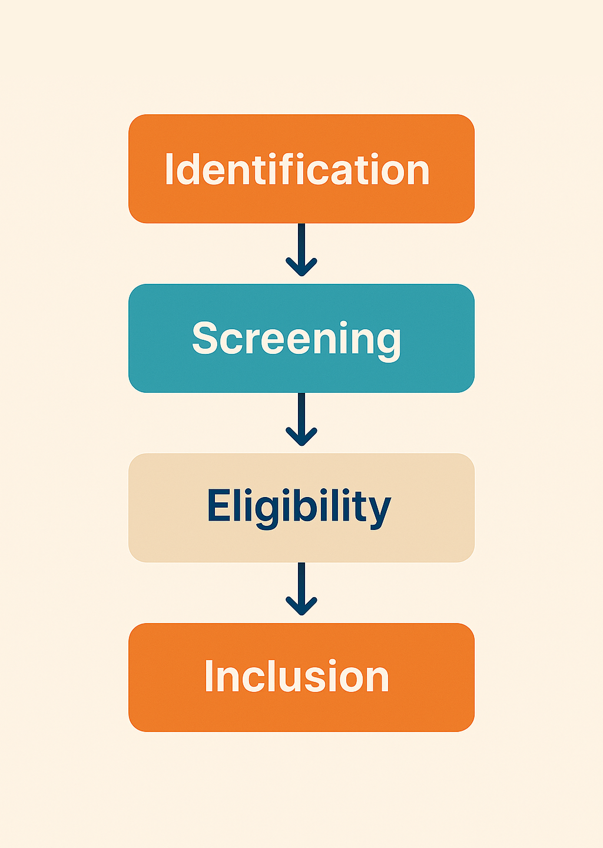 Key Steps in Conducting a Systematic Review