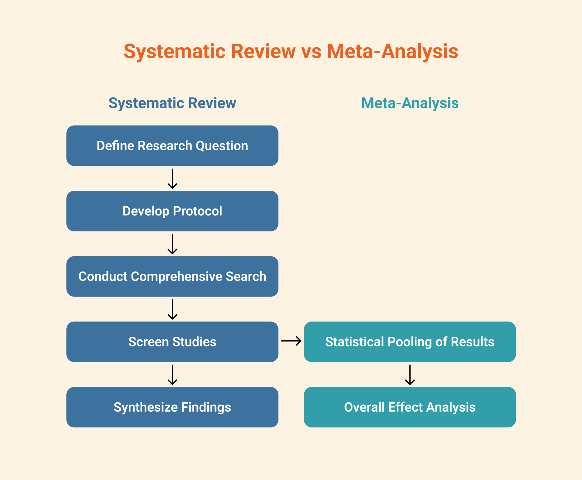 Systematic review vs meta analysis