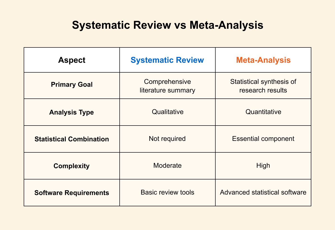 Meta-Analysis vs. Systematic Review: Understanding the Difference