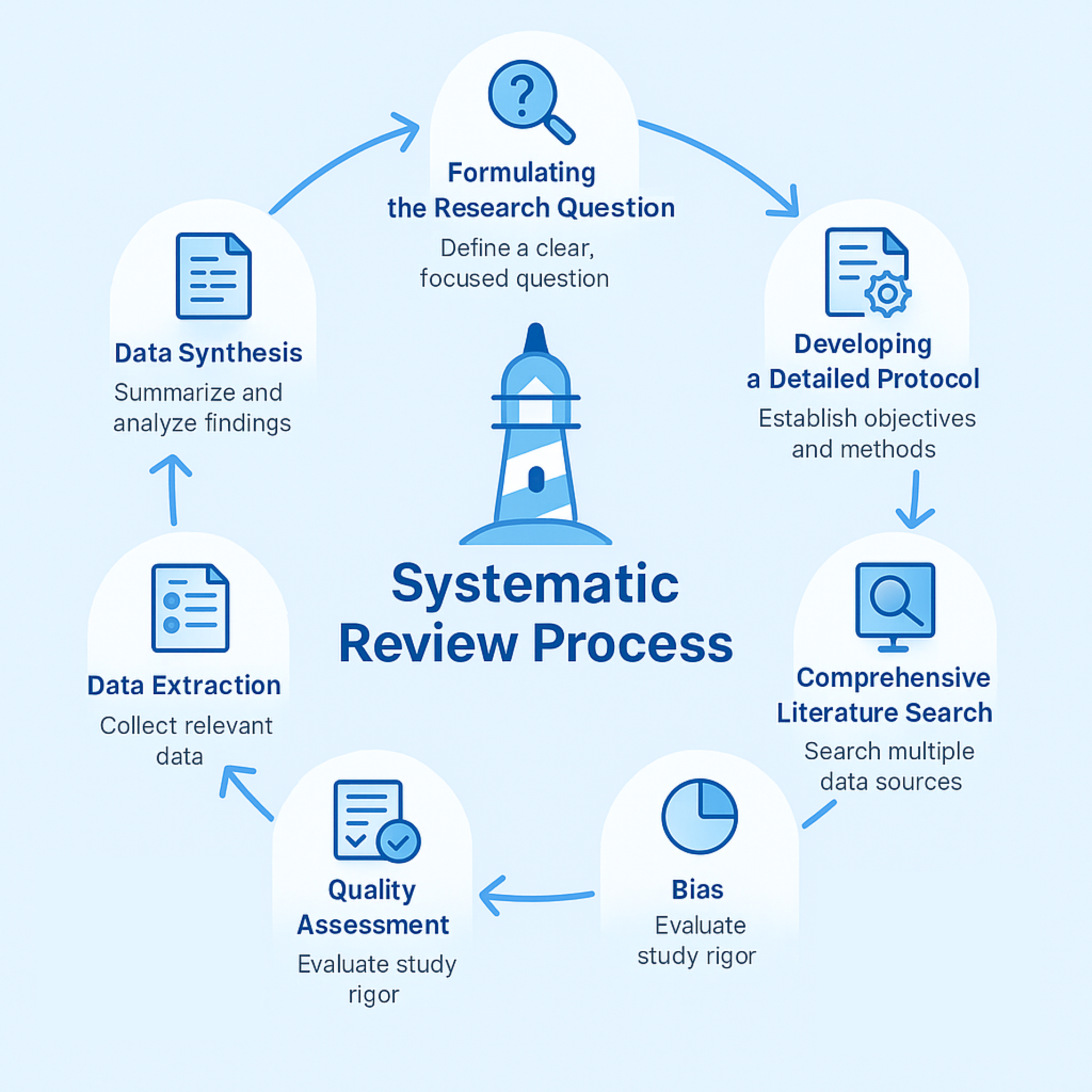 The Systematic Review Process: A Step-by-Step Journey