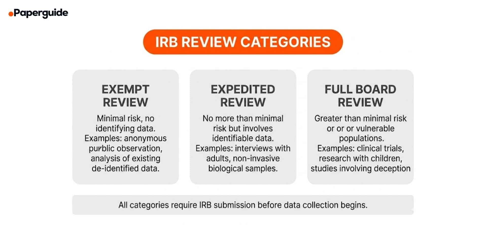 IRB review categories