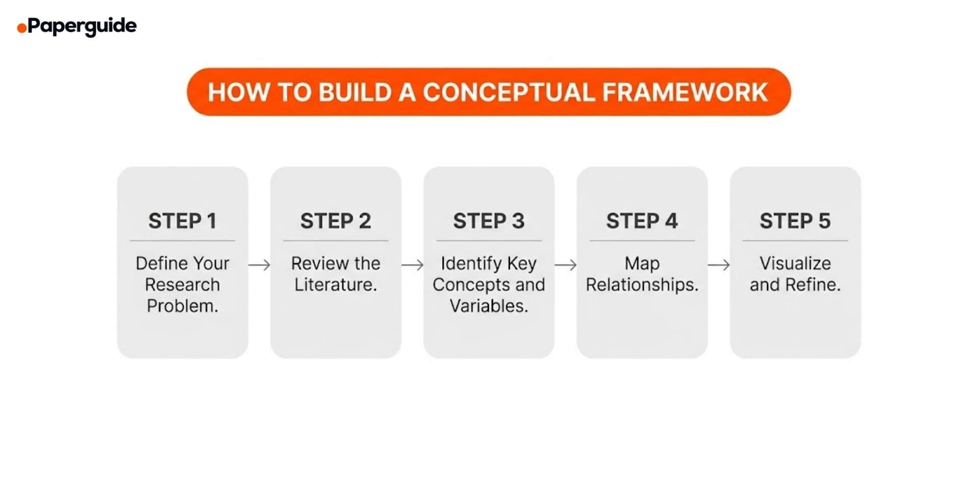 steps to build a conceptual framework