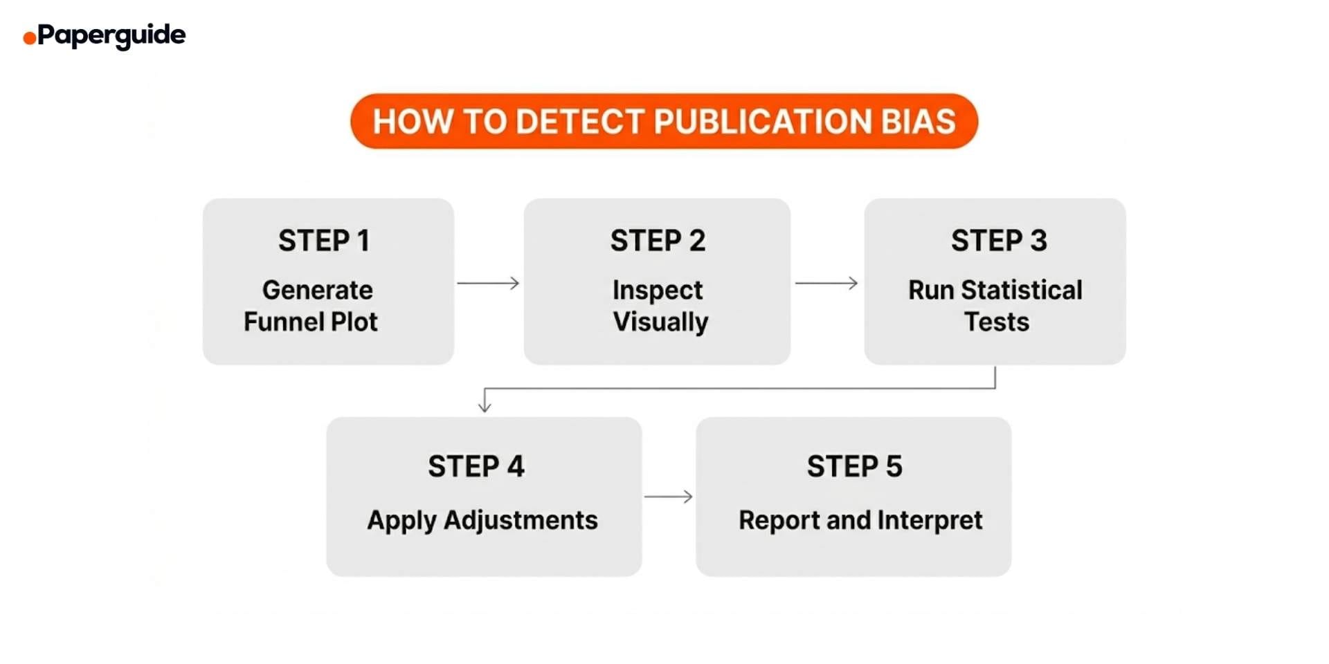 steps to detect publication bias