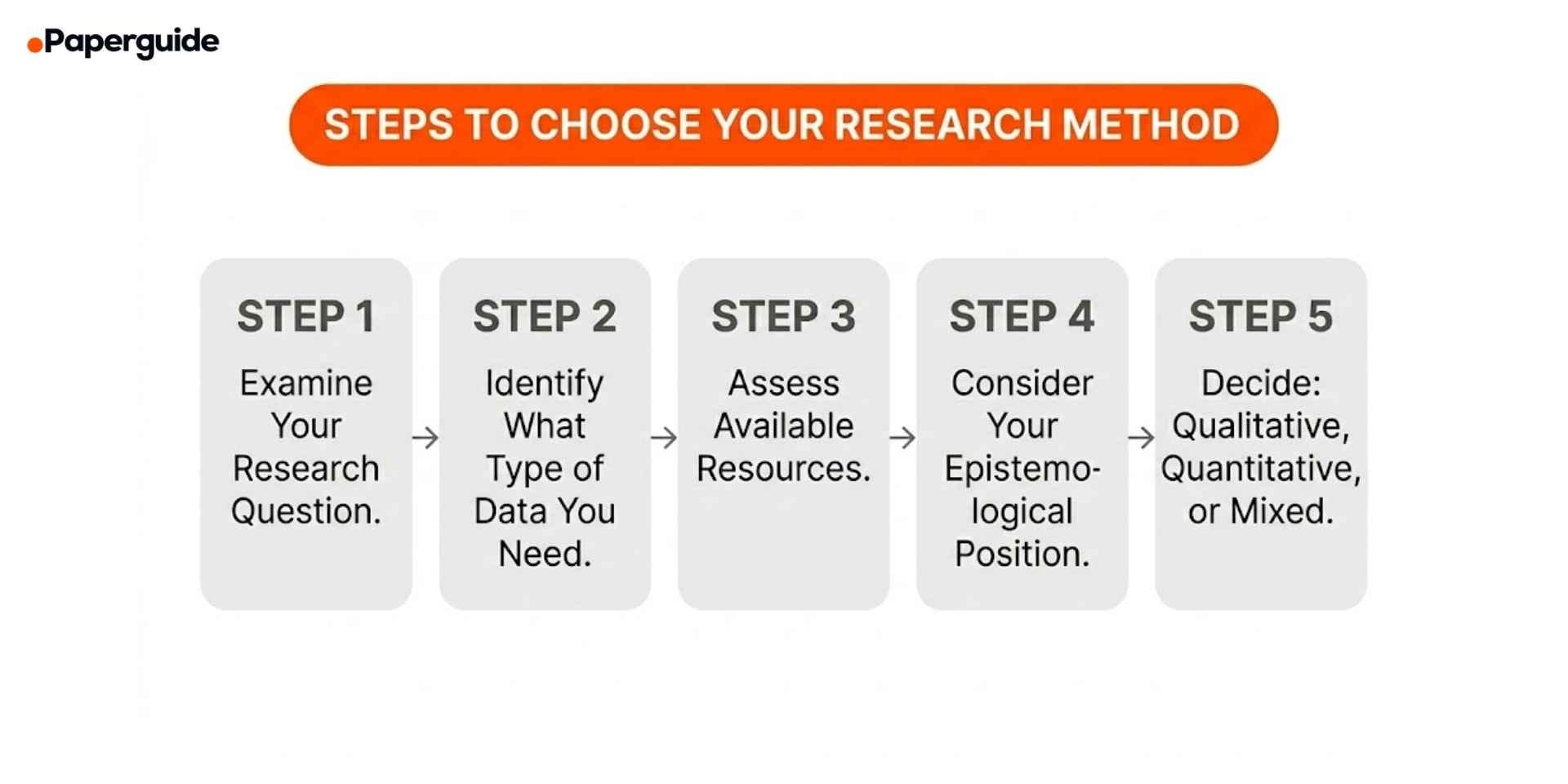 steps to choose your research method