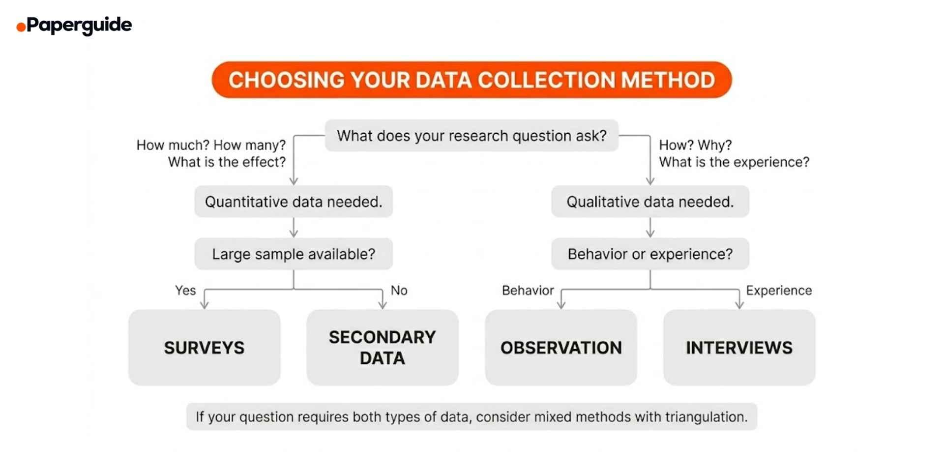 choosing data collection methods flowchart