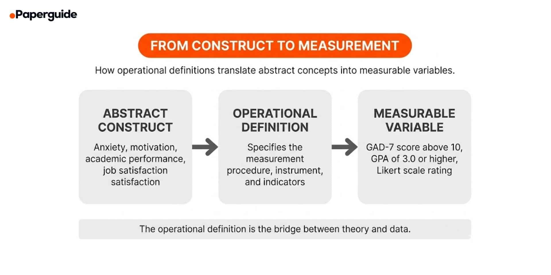 how operational definitions tranlate abstract cconcepts into variables