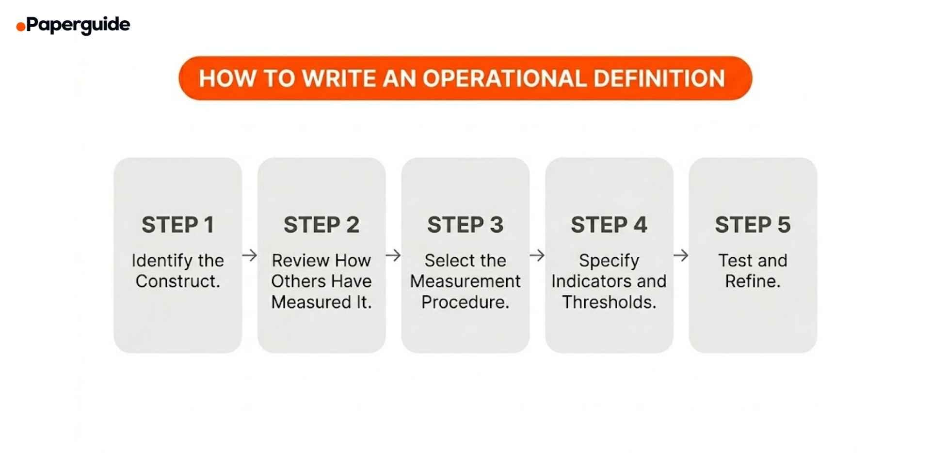 steps to write an operational definition