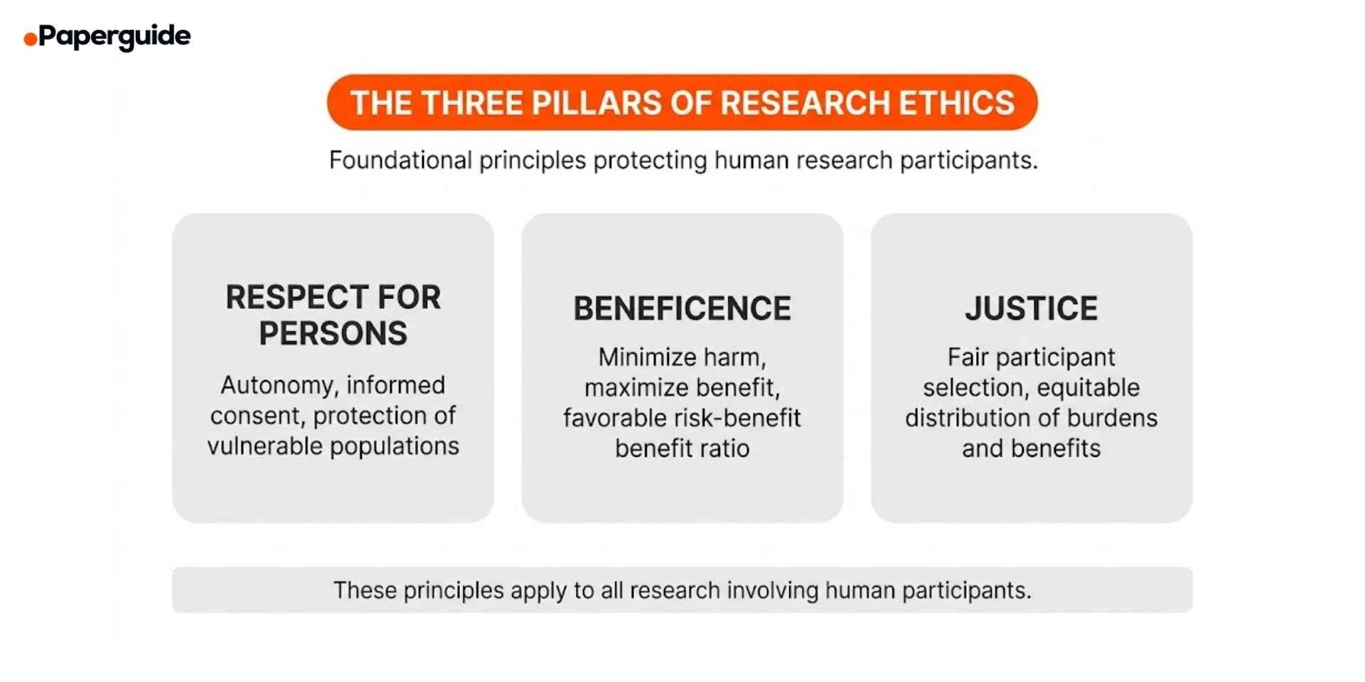 three pillars of research ethics