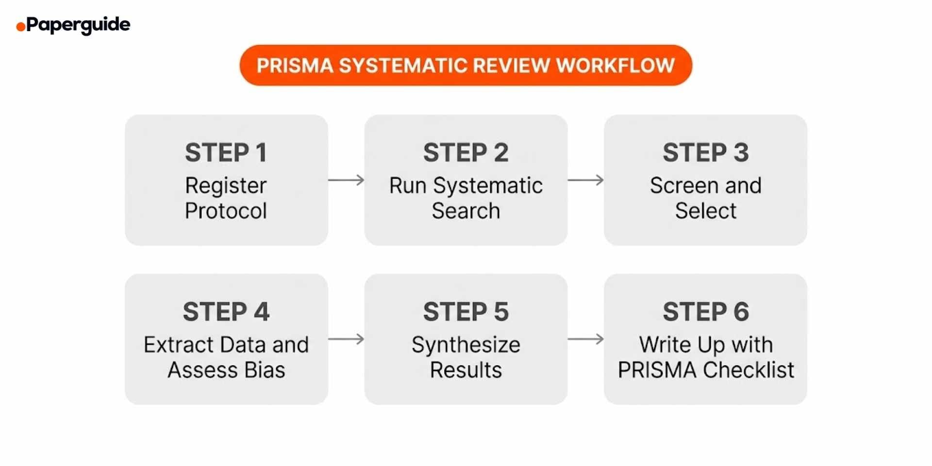 prisma systematic review workflow