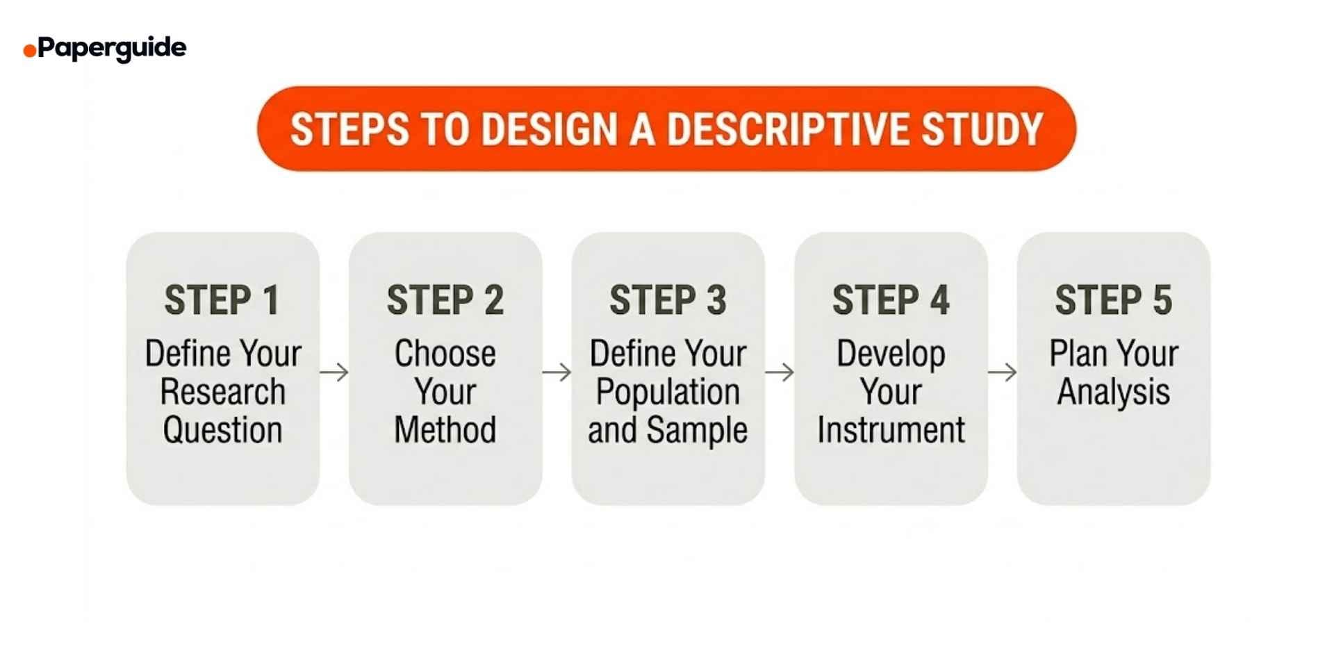 steps to design a descriptive study