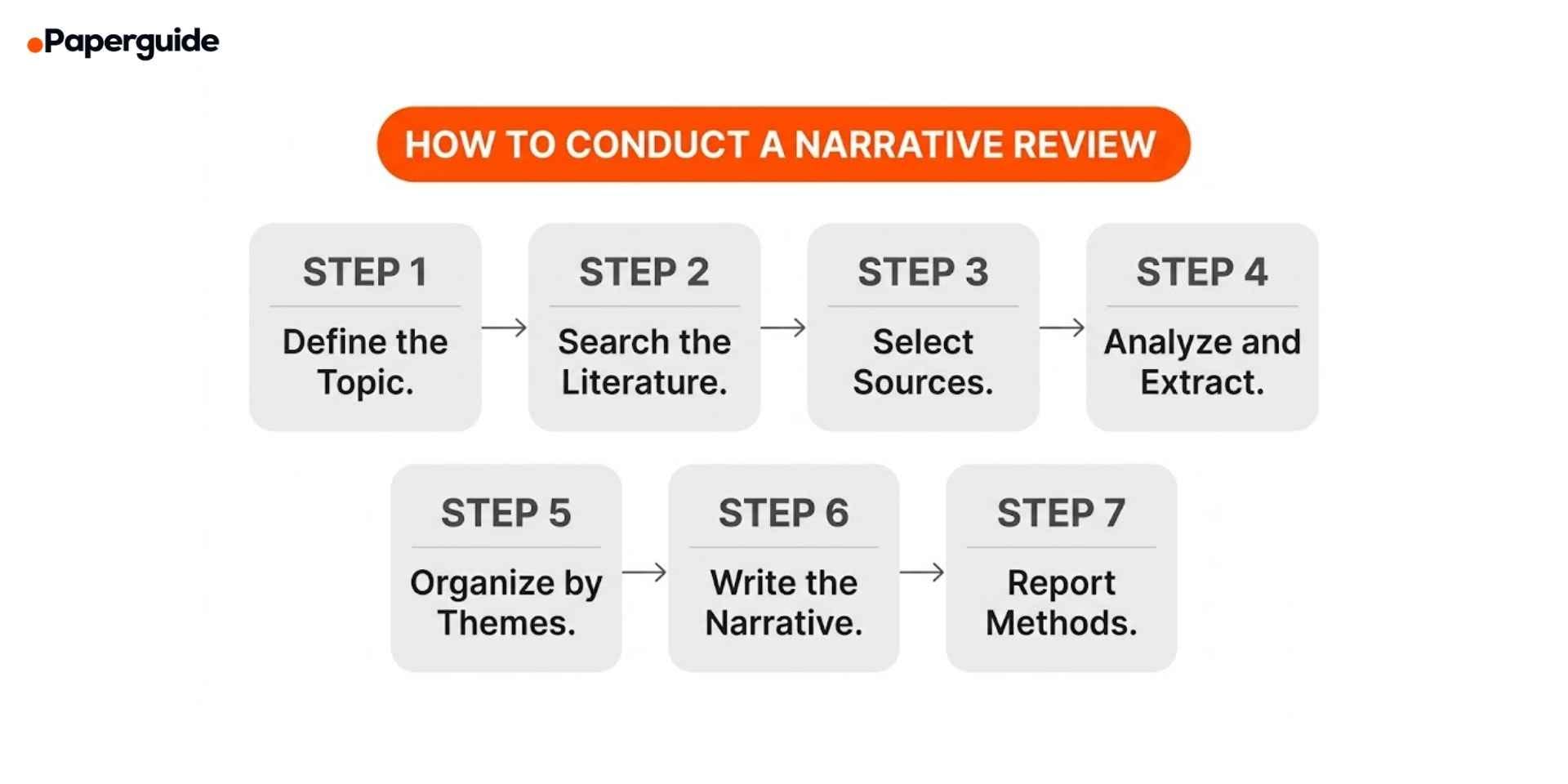 steps to conduct a narrative review