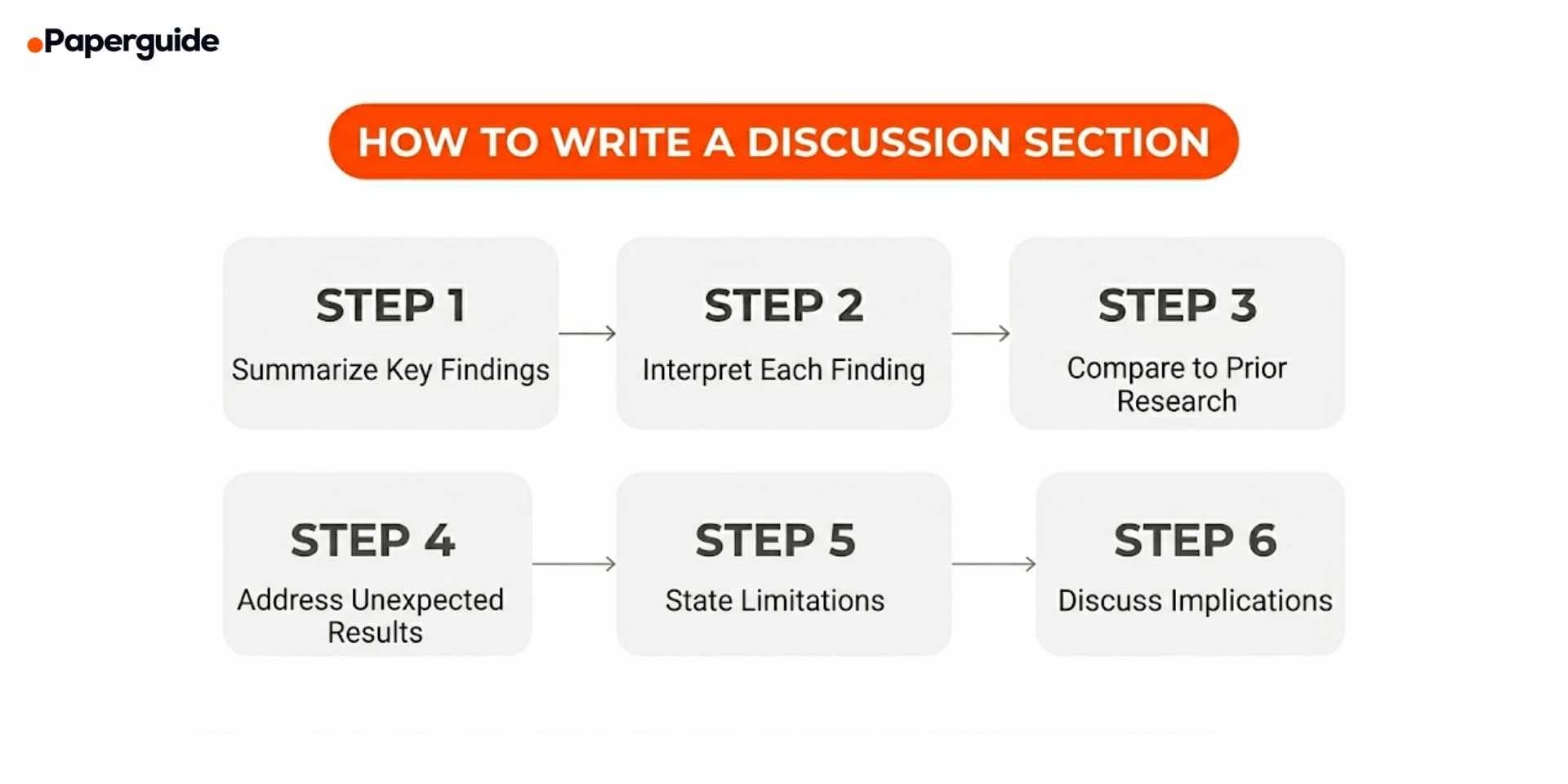 steps to write a dicussion section