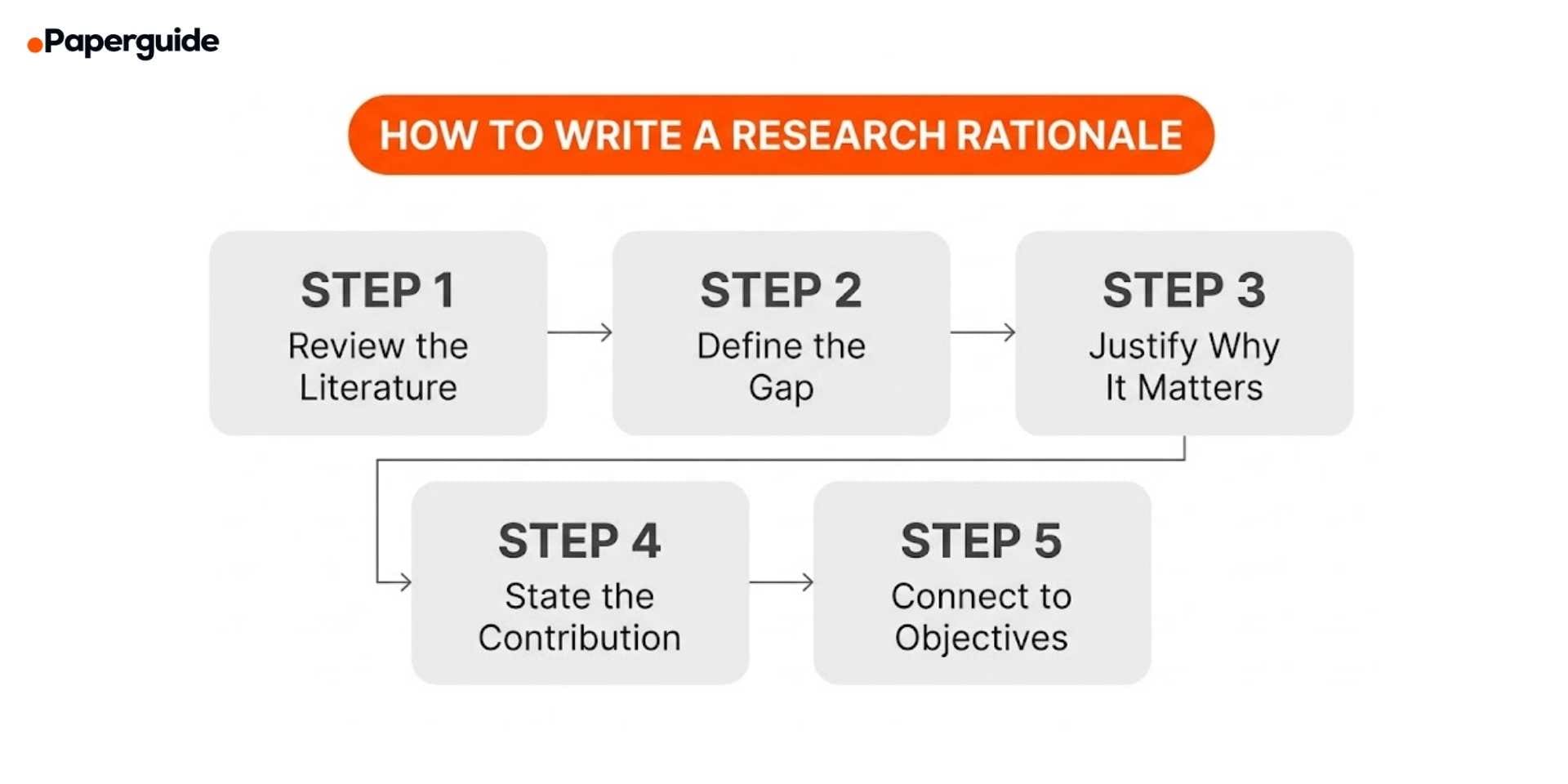 steps to write a research rationale