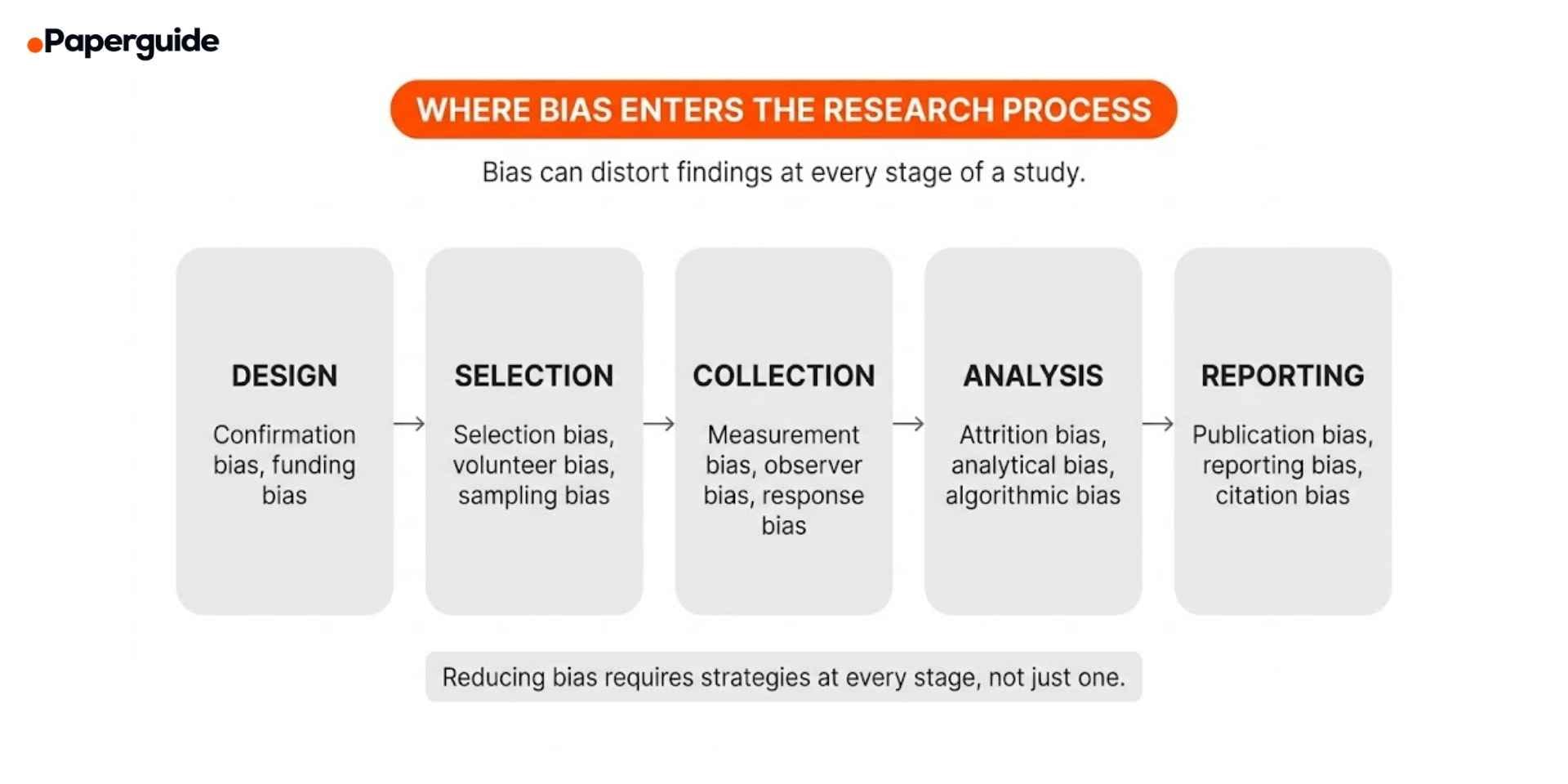 where bias enters the research process