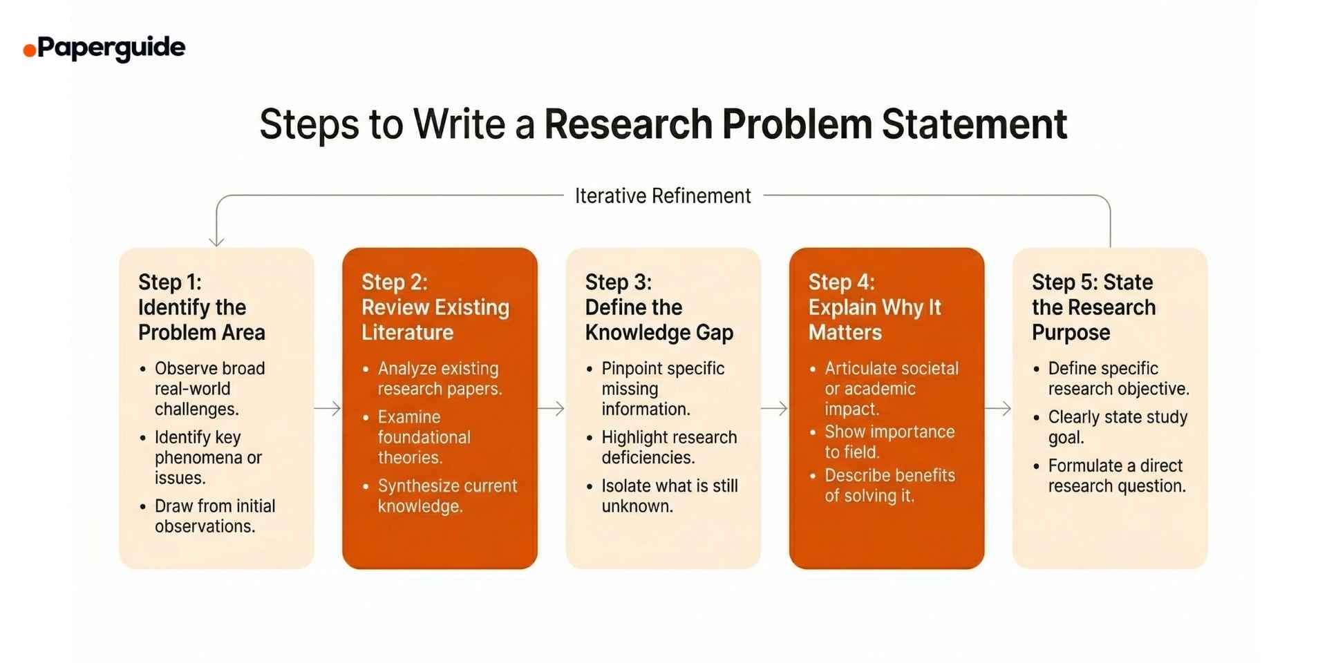 how to write a research problem statement