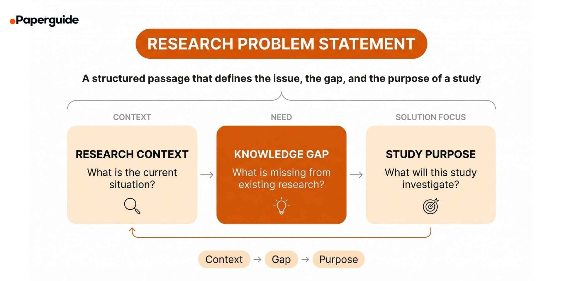 research problem statment