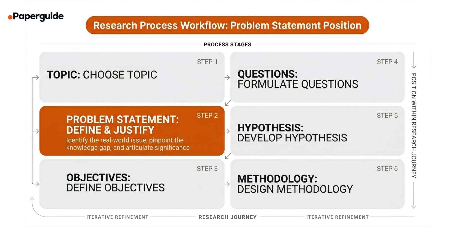 research process workflow