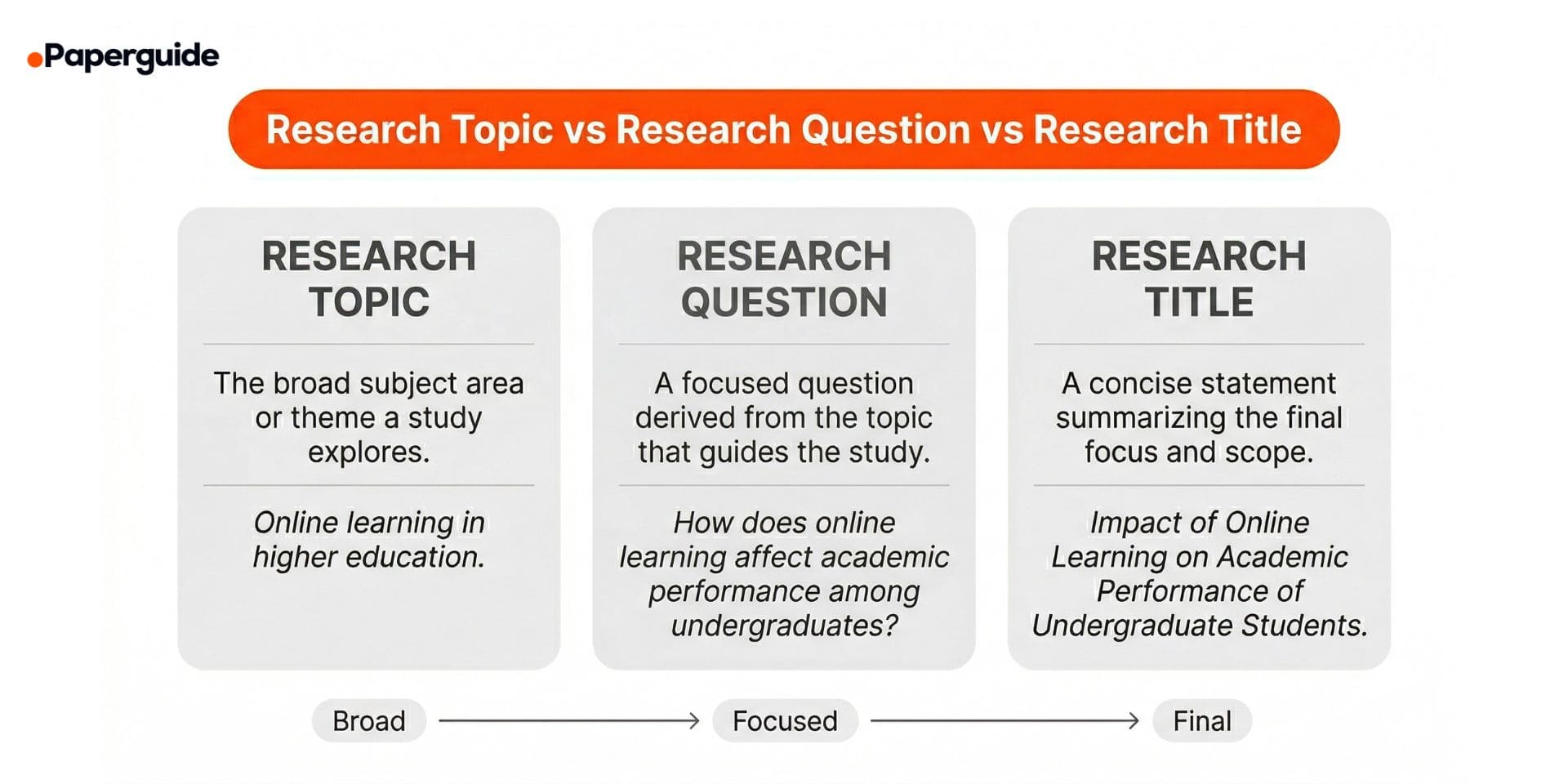 Research Topic vs Research Question vs Research Title
