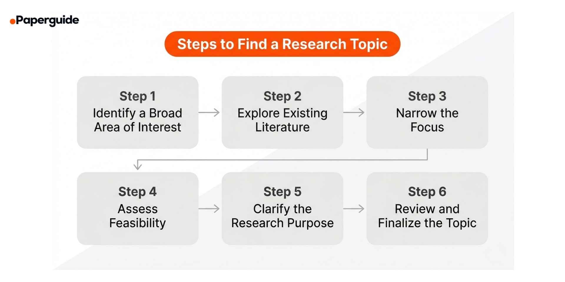 step by step process for finding a research topic