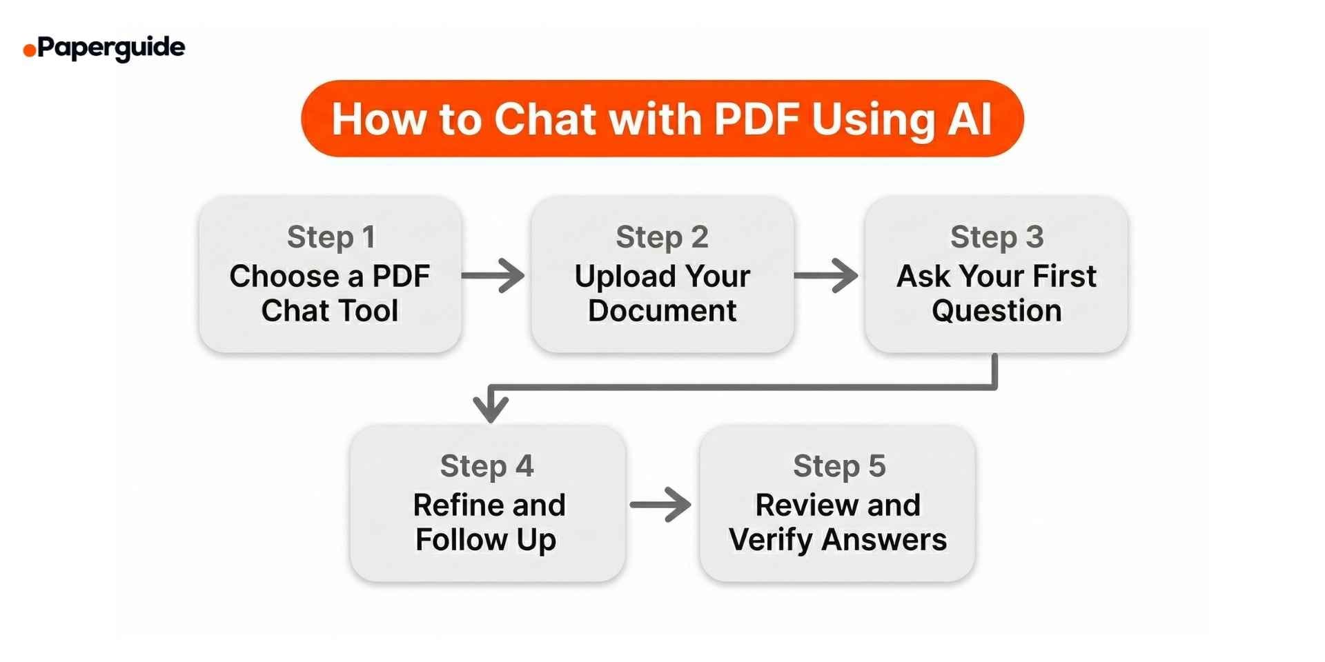 stpes to chat with pdf using AI