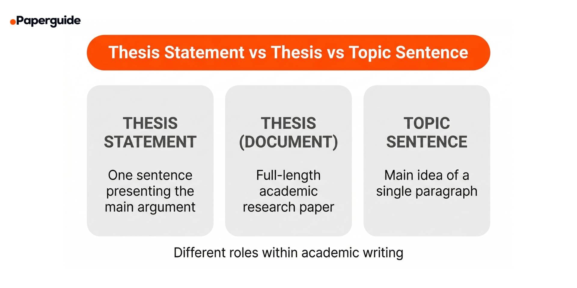 thesis statement vs thesis vs topic sentence