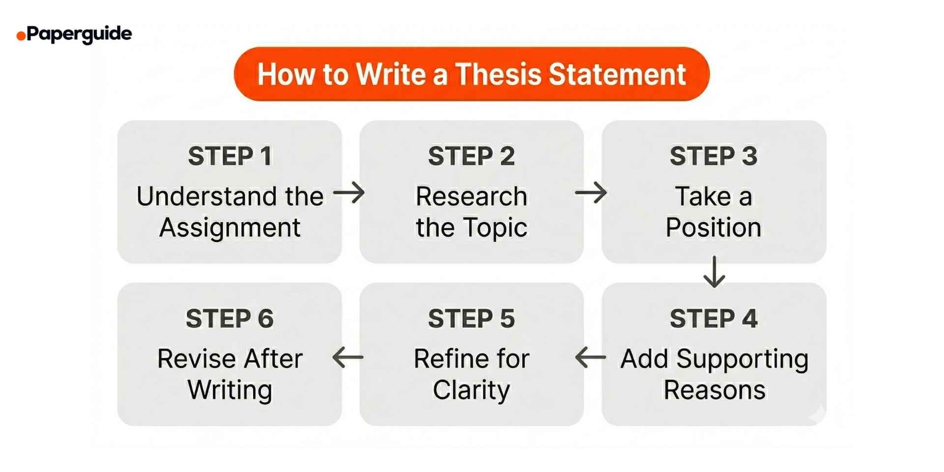 stpes to write a thesis statement