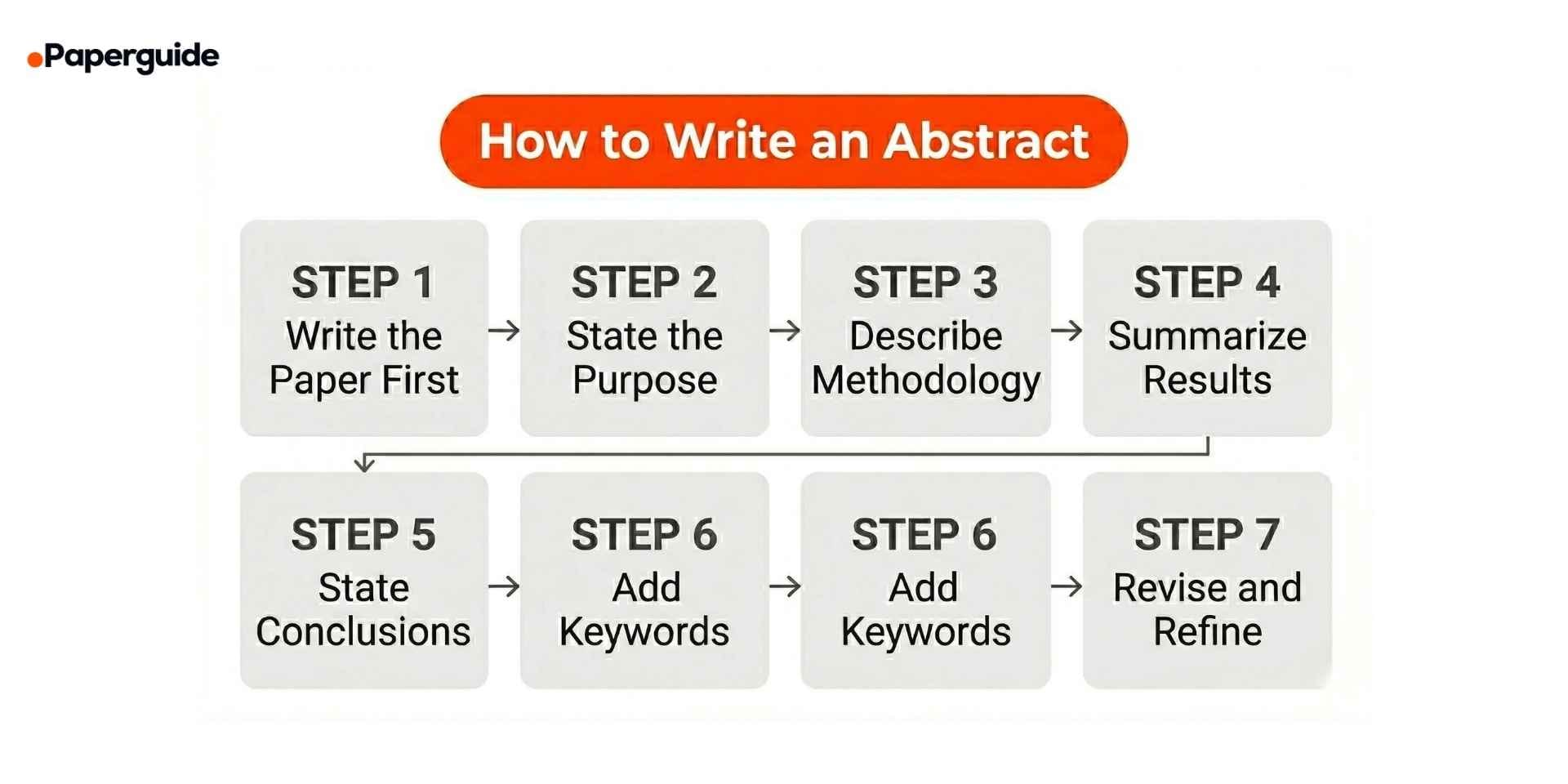 steps to write an abstarct