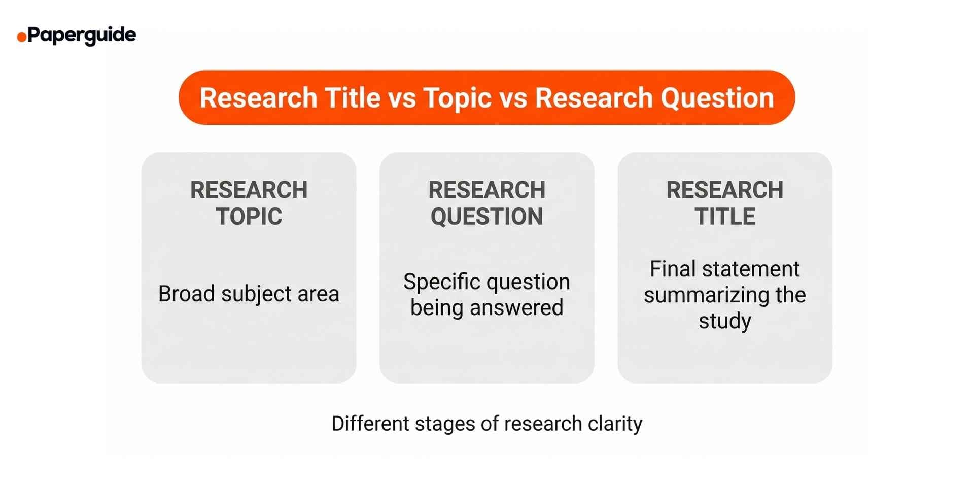 research title vs research topic vs research question