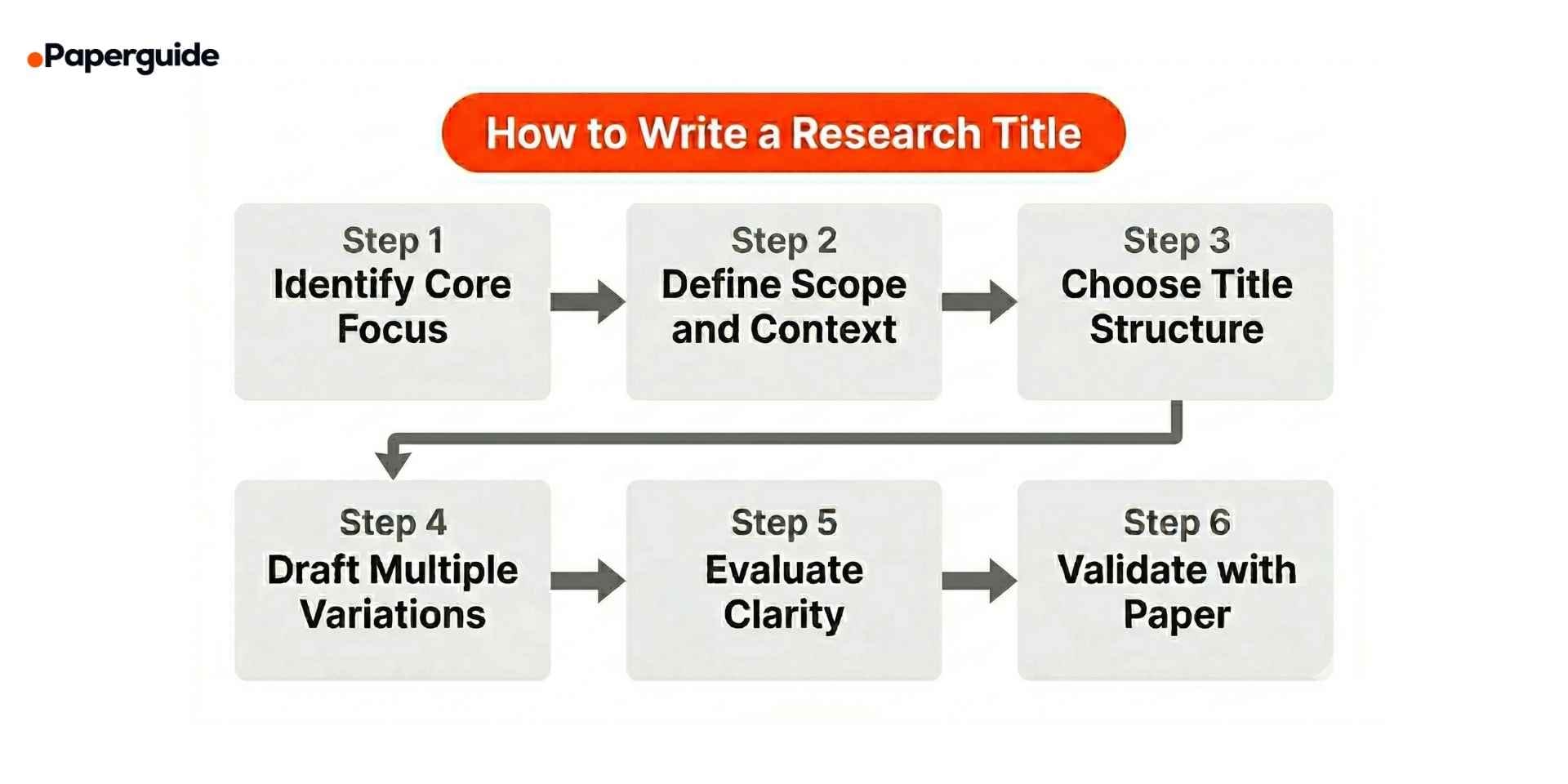 steps to write a research title