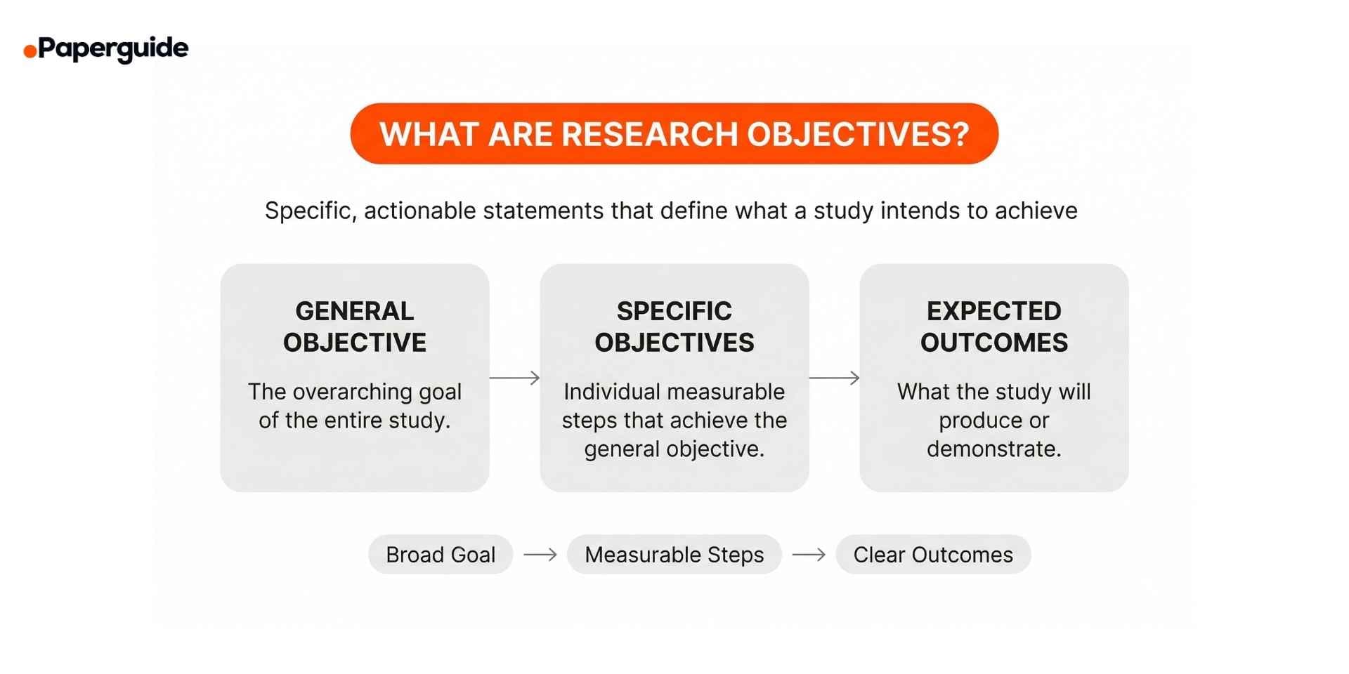 what are research objectives