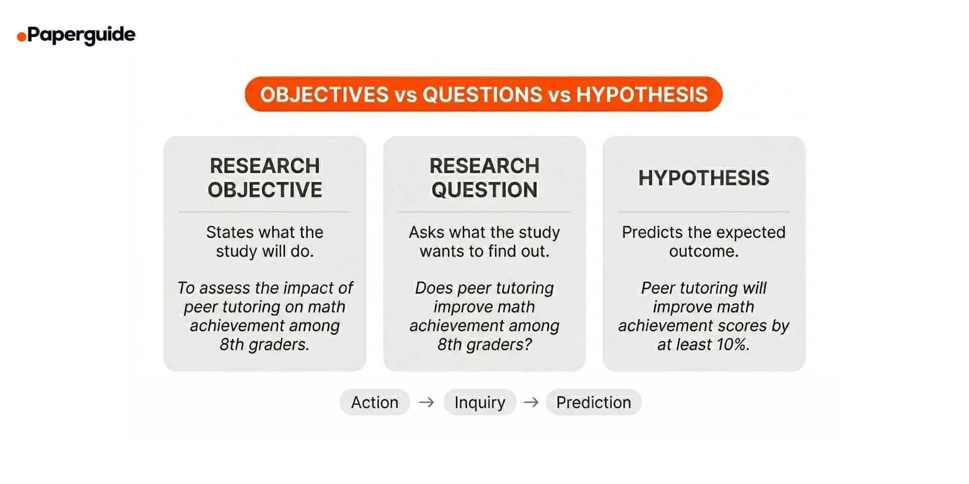 research objectives vs research questions vs research hypothesis