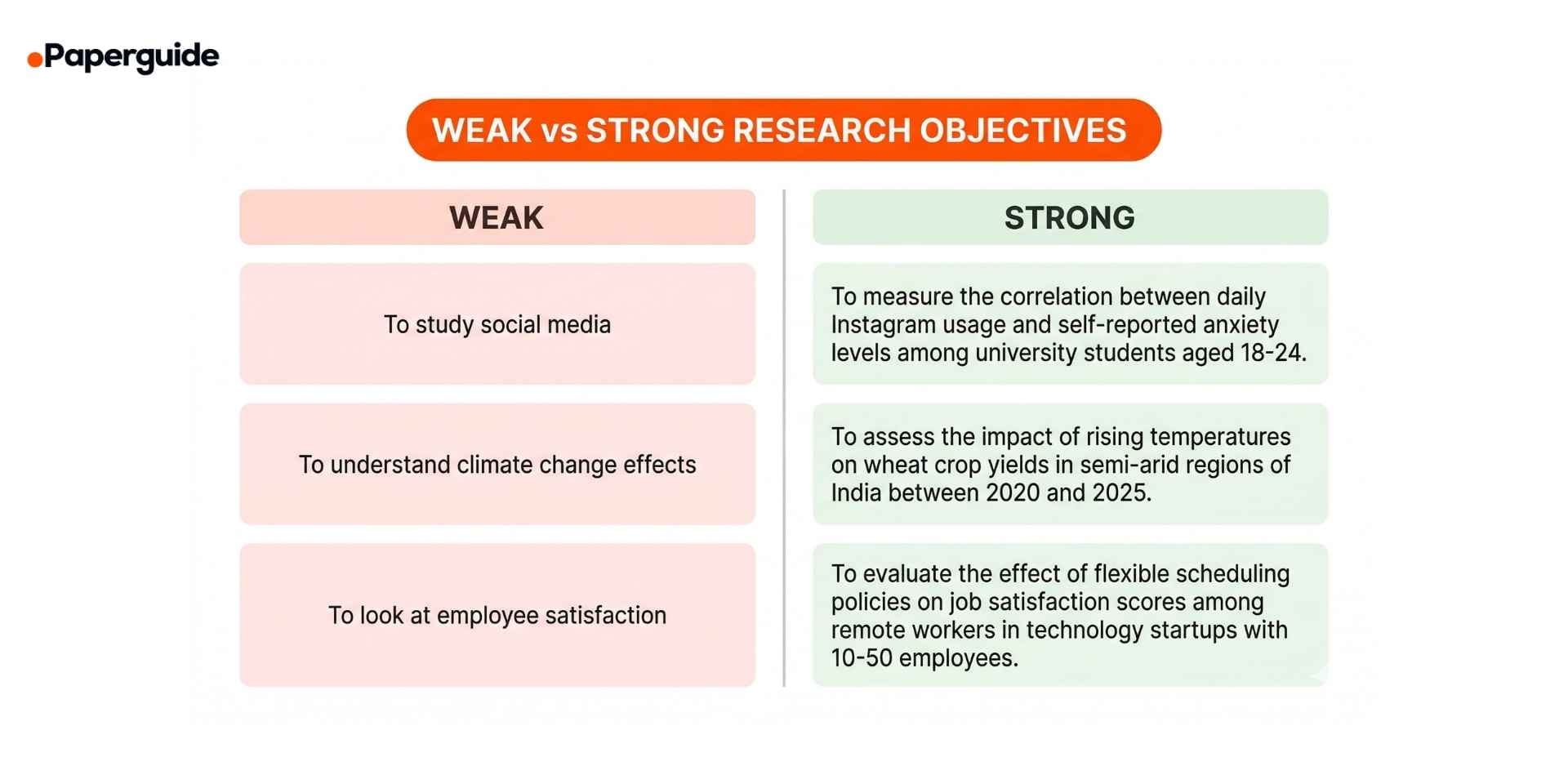 weak vs strong research objectives examples