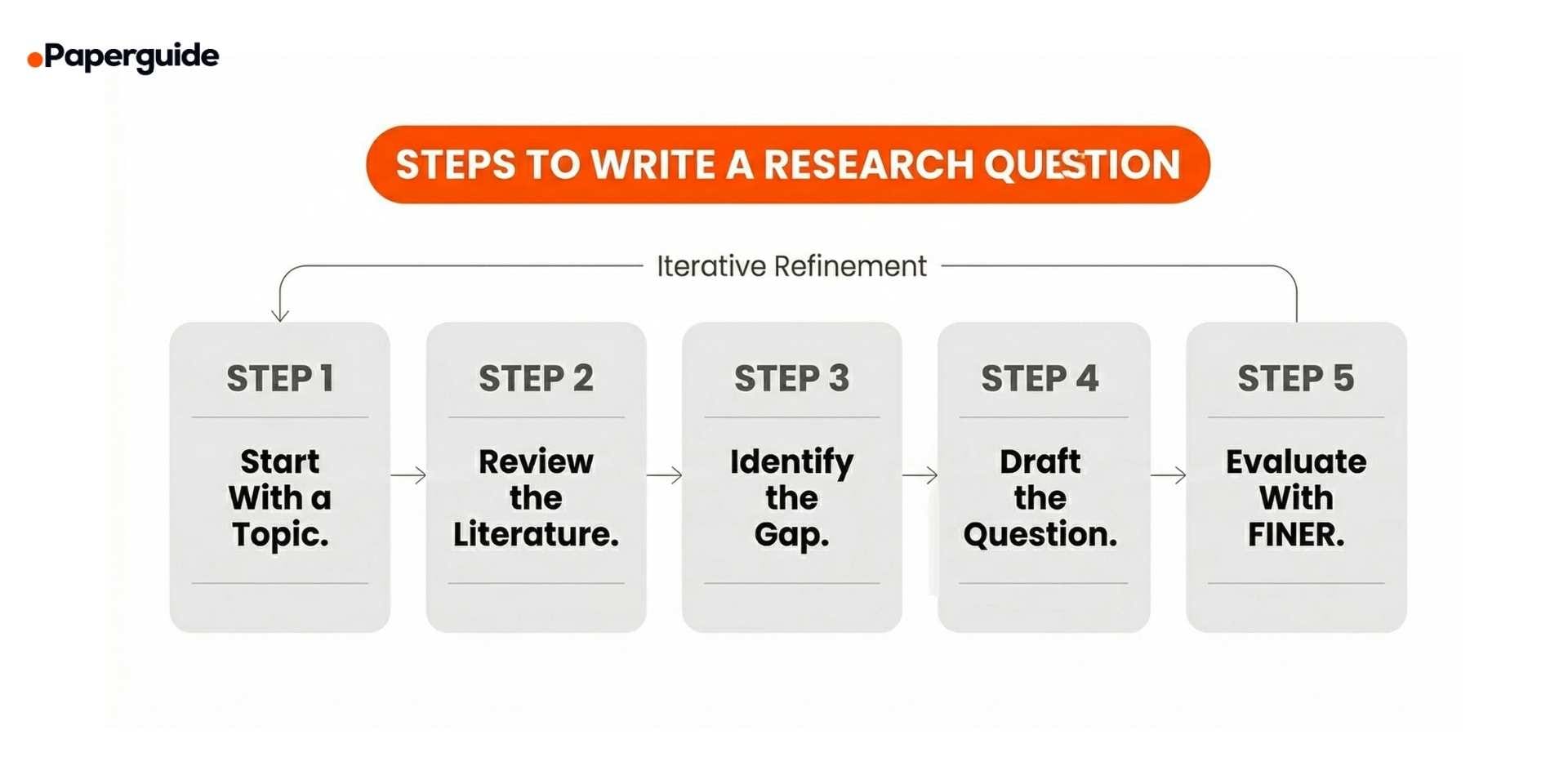 steps to write a research question