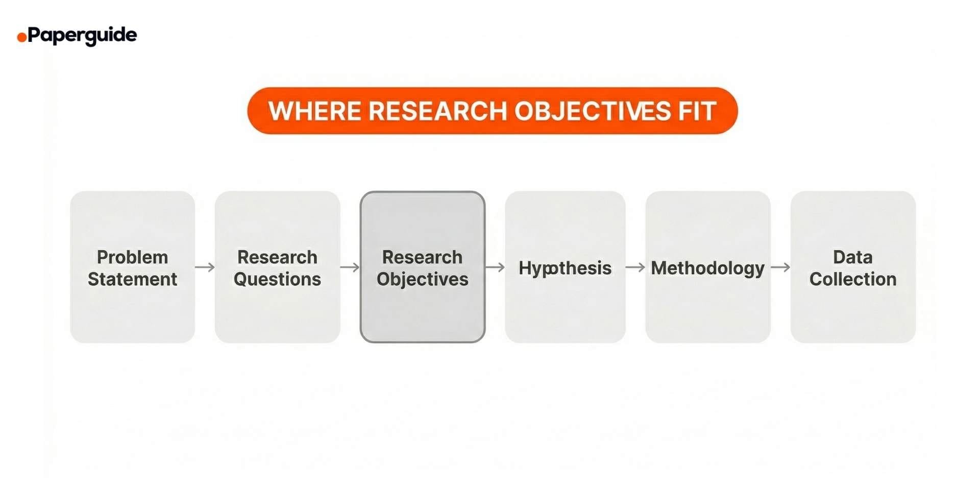 where resarch objectives fit