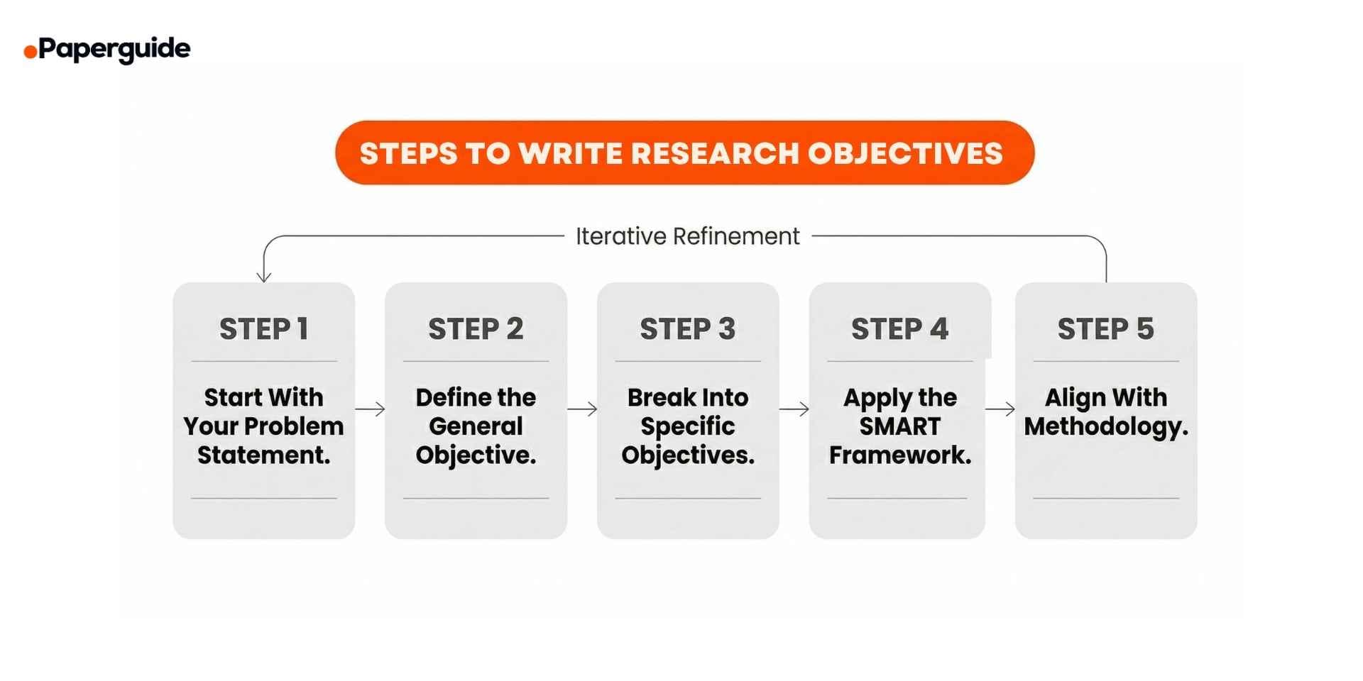 steps to write research objectives