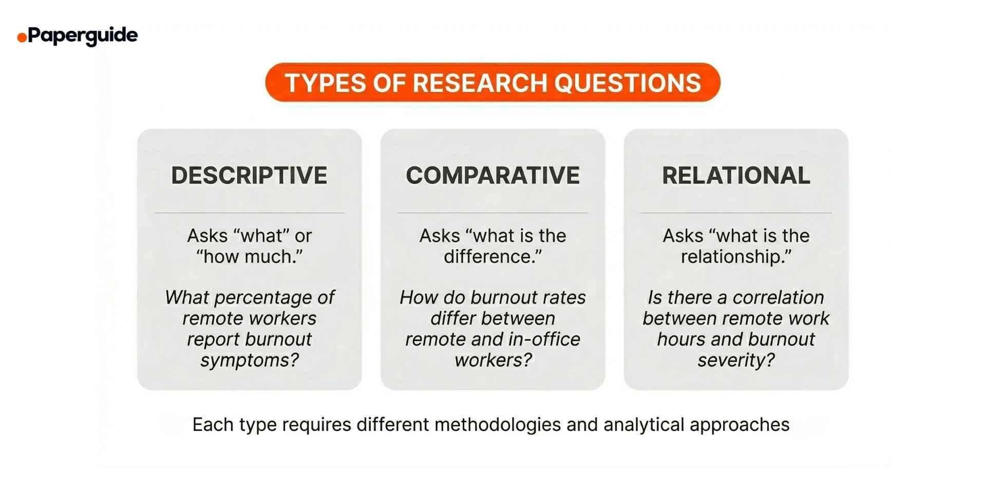 types of research questions