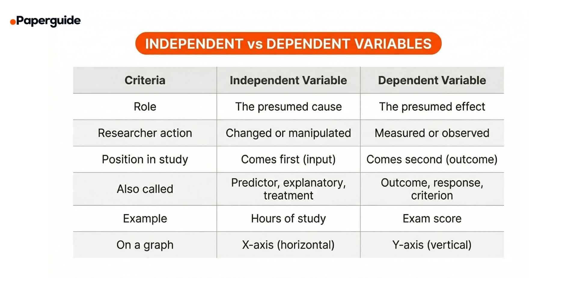 independent vs dependent variables key differences